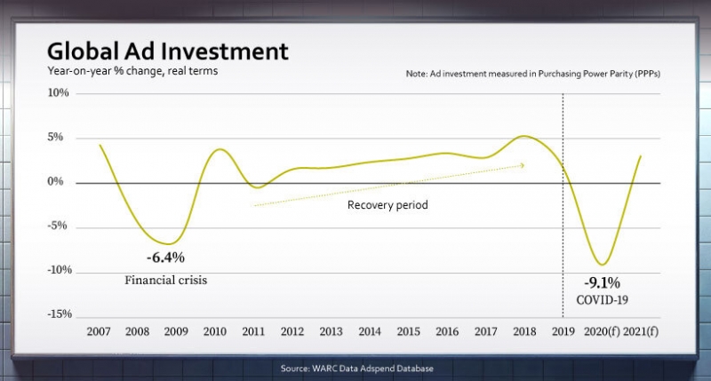 The COVID-19 Impact on Advertising Spend