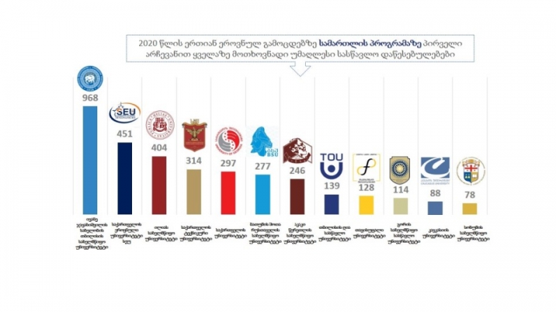 ყველაზე მოთხოვნადი სასწავლო პროგრამებისა და უმაღლესი სასწავლო დაწესებულებების რეიტინგი 2020 წლის ერთიანი ეროვნული გამოცდების შედეგებით