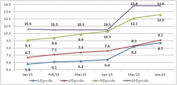 ივნისში მთავრობას საშინაო ვალის აღება კვლავ გაუძვირდა