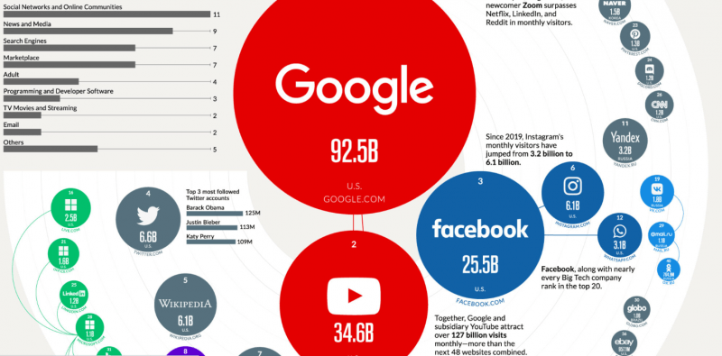 მსოფლიოში ყველაზე ხშირად მონახულებადი ვებ-გვერდები