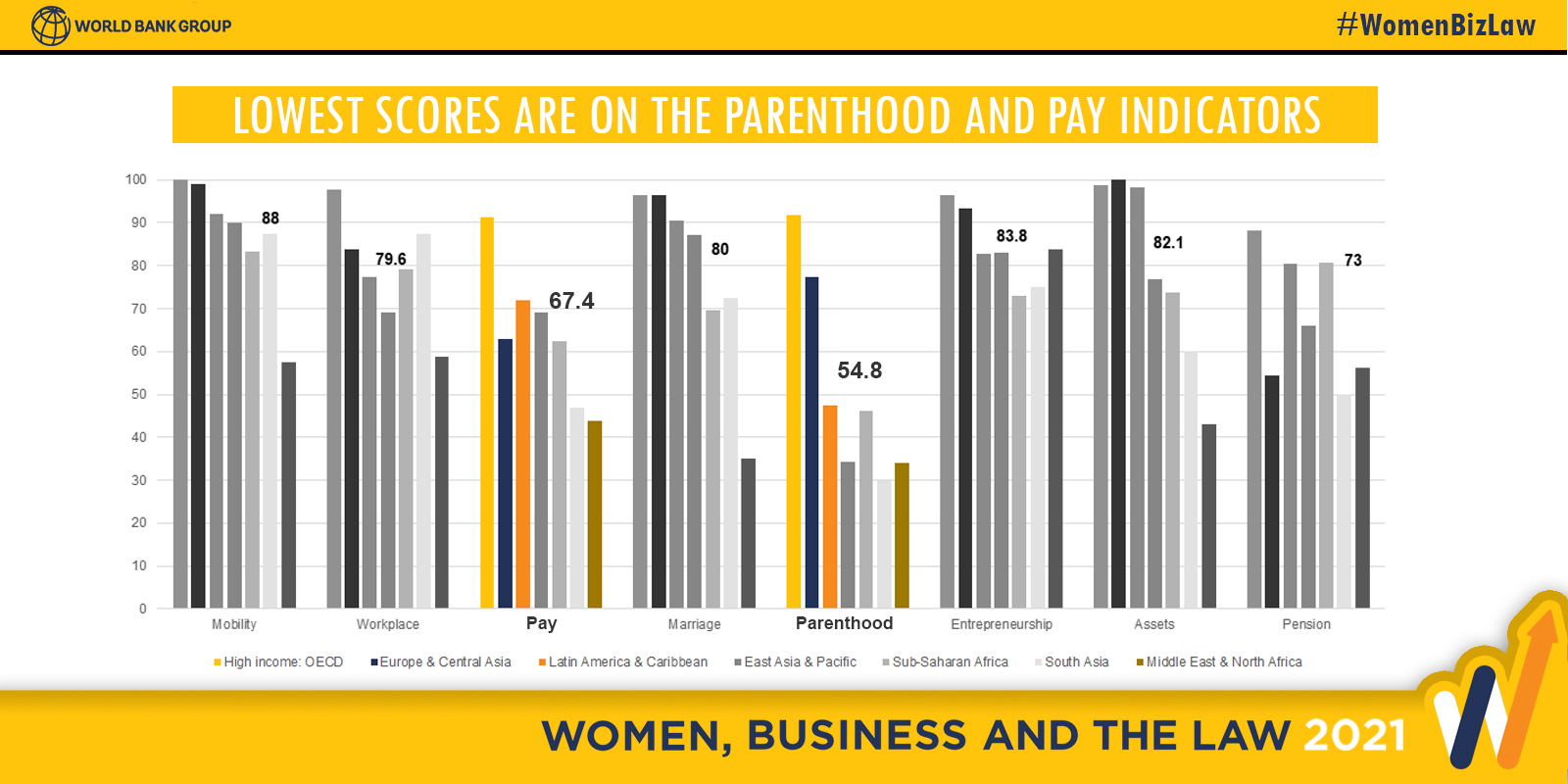 World Bank: Laws Still Restrict Women’s Economic Opportunities Despite Progress, Study Finds