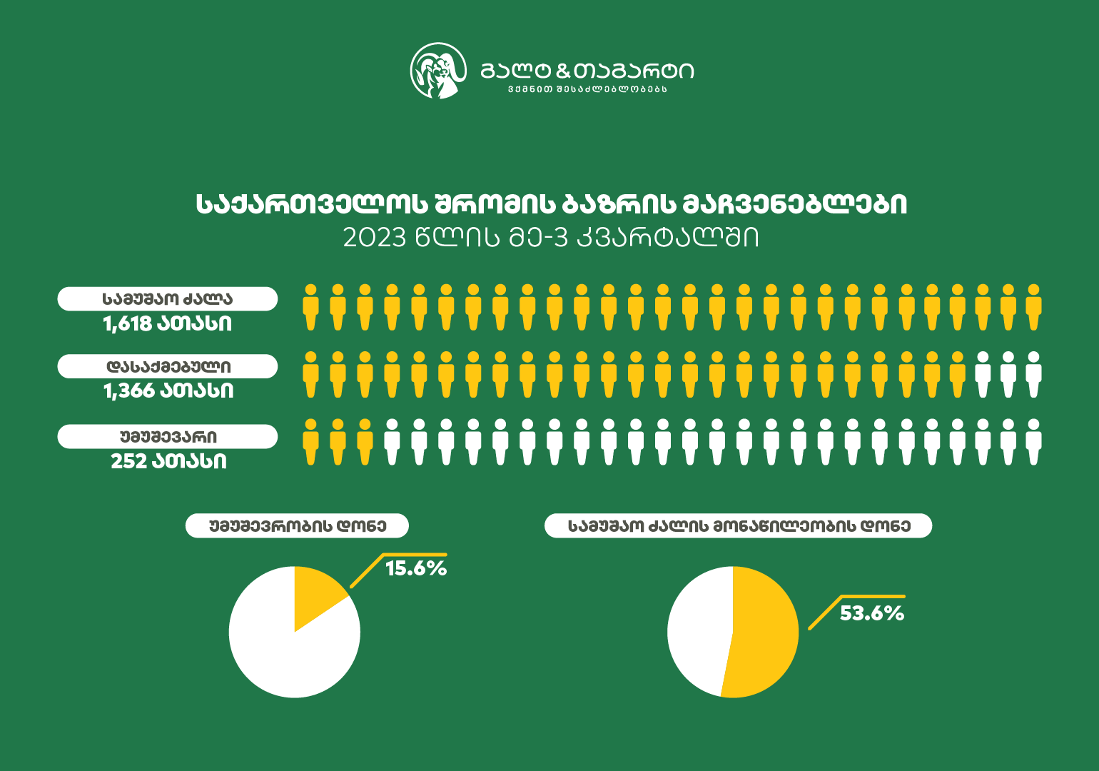 გალტ & თაგარტი – საქართველოში სამუშაო ძალის აქტიურობა გაიზარდა