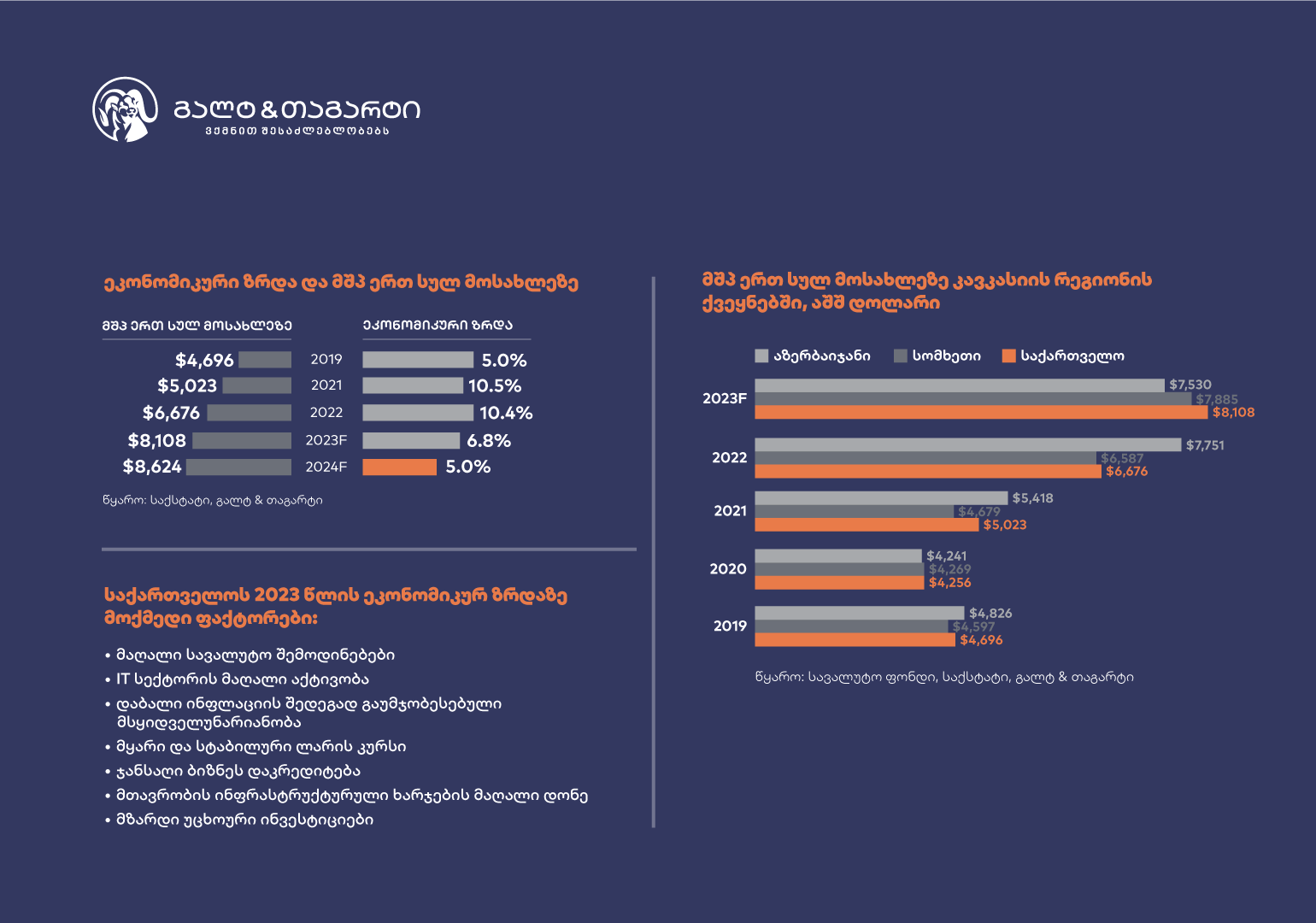2023 წელს საქართველო ერთ სულ მოსახლეზე შემოსავლებით კავკასიის რეგიონში ლიდერი იქნება – გალტ & თაგარტი
