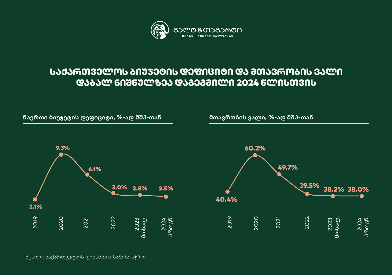 Galt & Taggart – 2024 წლის ფისკალური პარამეტრები ჯანსაღია