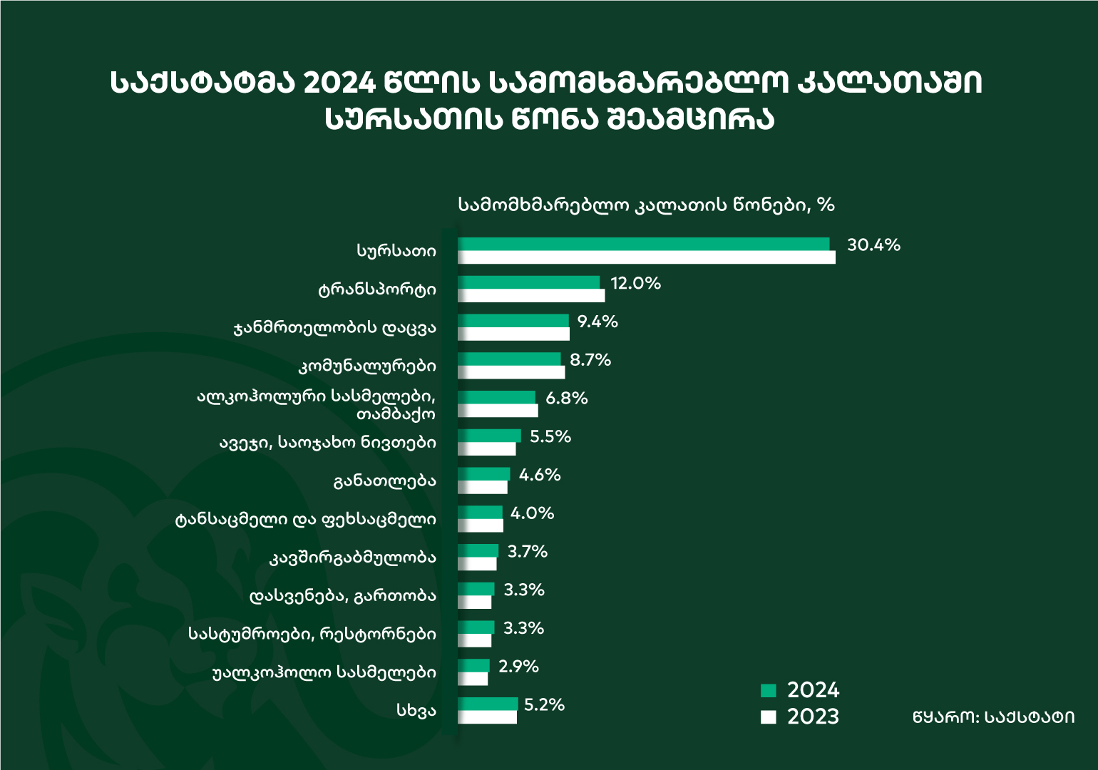 Galt & Taggart – საქართველოში სამომხმარებლო კალათის წონები განახლდა