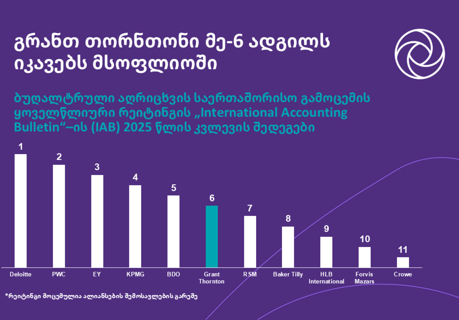 როგორ აისახება გრანთ თორნთონის გლობალური წარმატება ადგილობრივი ოფისის ხარისხისა და ზრდისკენ სწრაფვაში