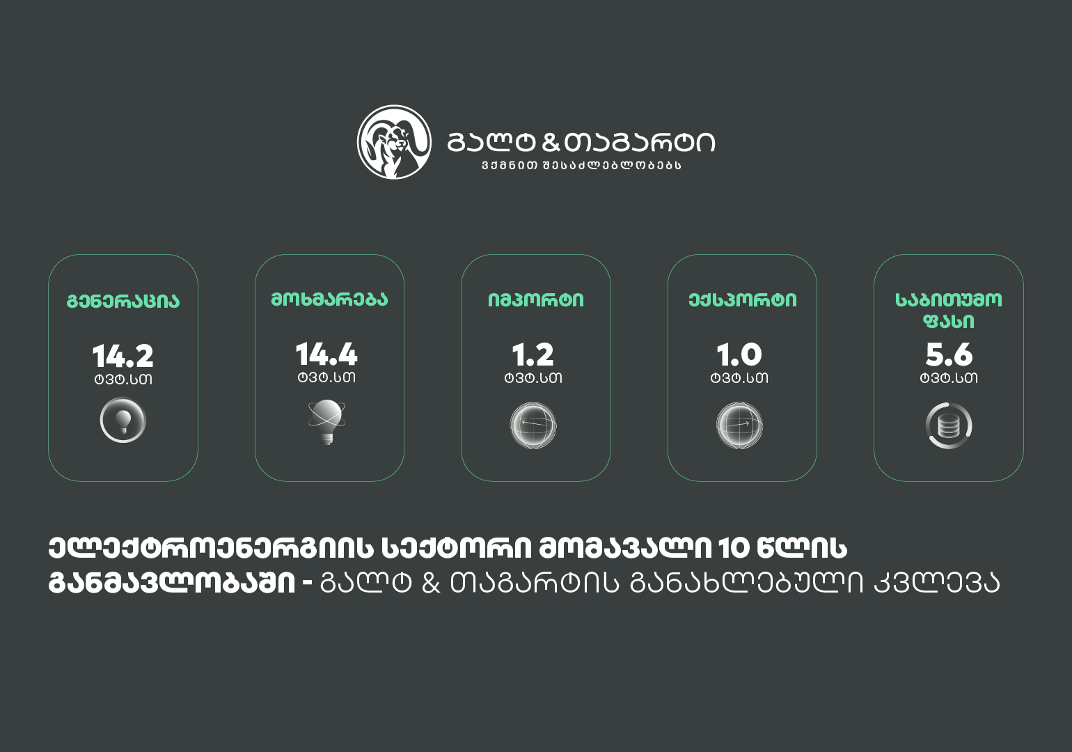 ელექტროენერგიის სექტორი მომავალი 10 წლის განმავლობაში – გალტ & თაგარტის განახლებული კვლევა