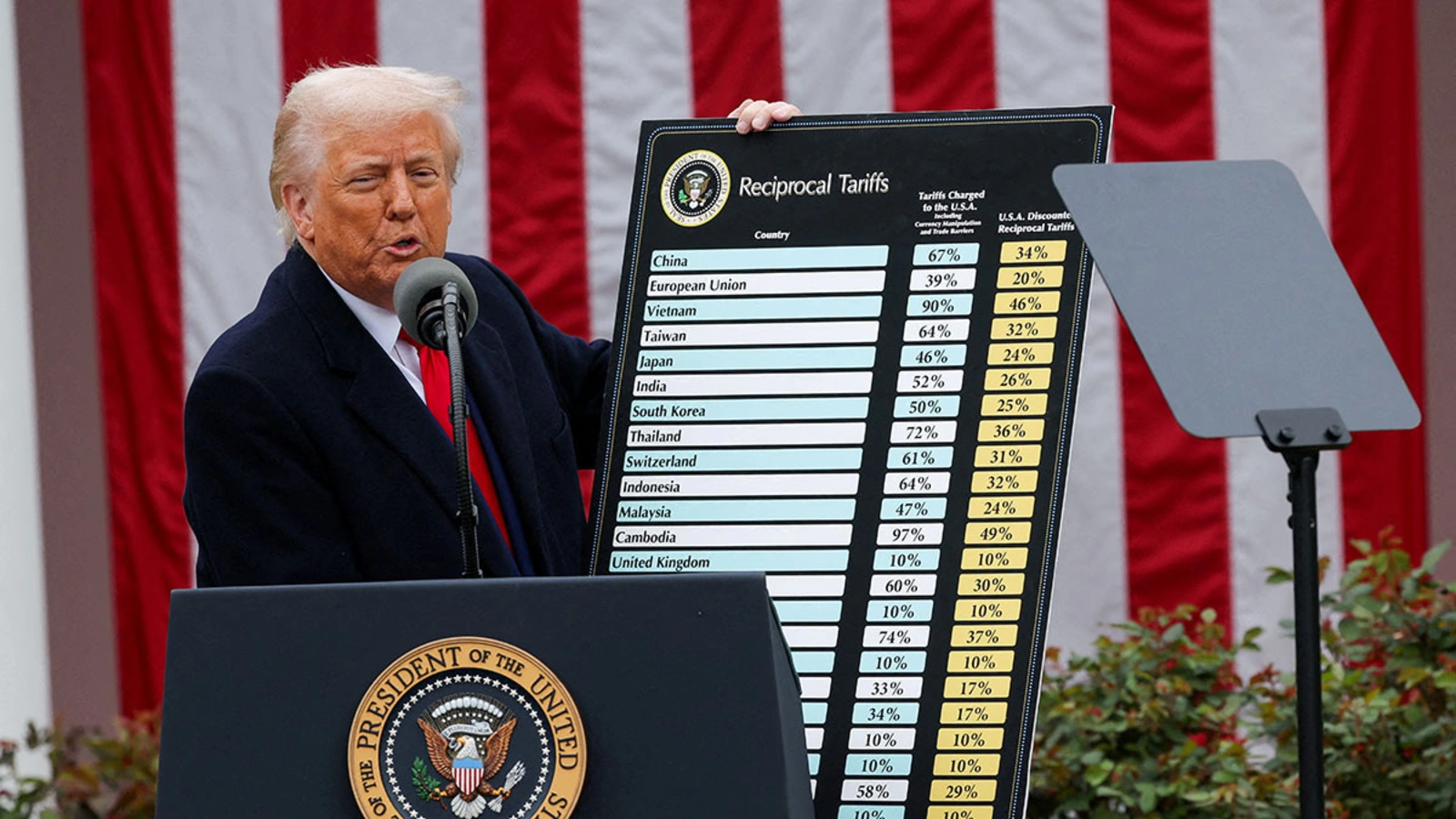 ტრამპის თქმით, სახელმწიფოთა უმეტესობისთვის 15-20%-იანი ტარიფები დაწესდება